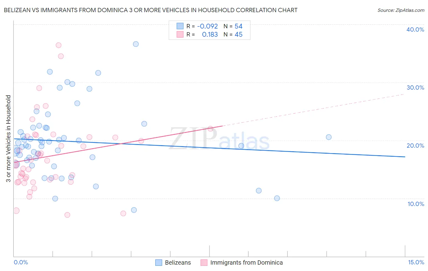 Belizean vs Immigrants from Dominica 3 or more Vehicles in Household