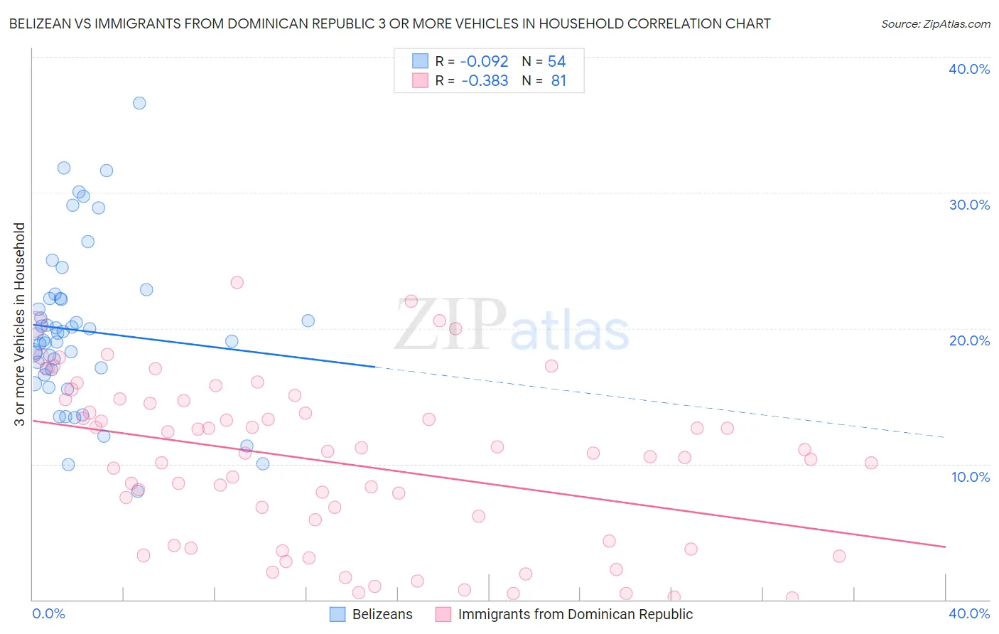 Belizean vs Immigrants from Dominican Republic 3 or more Vehicles in Household
