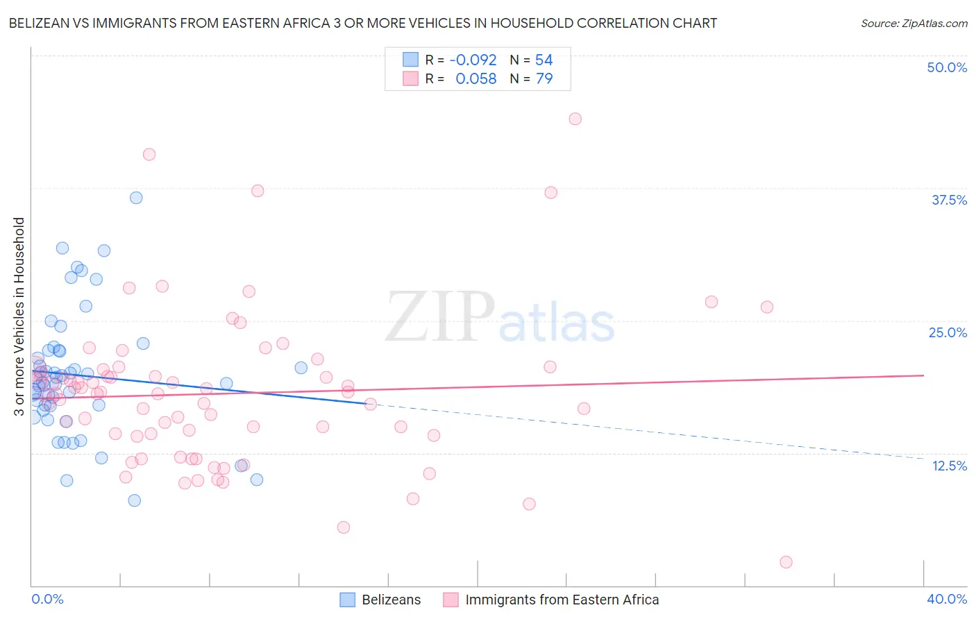Belizean vs Immigrants from Eastern Africa 3 or more Vehicles in Household
