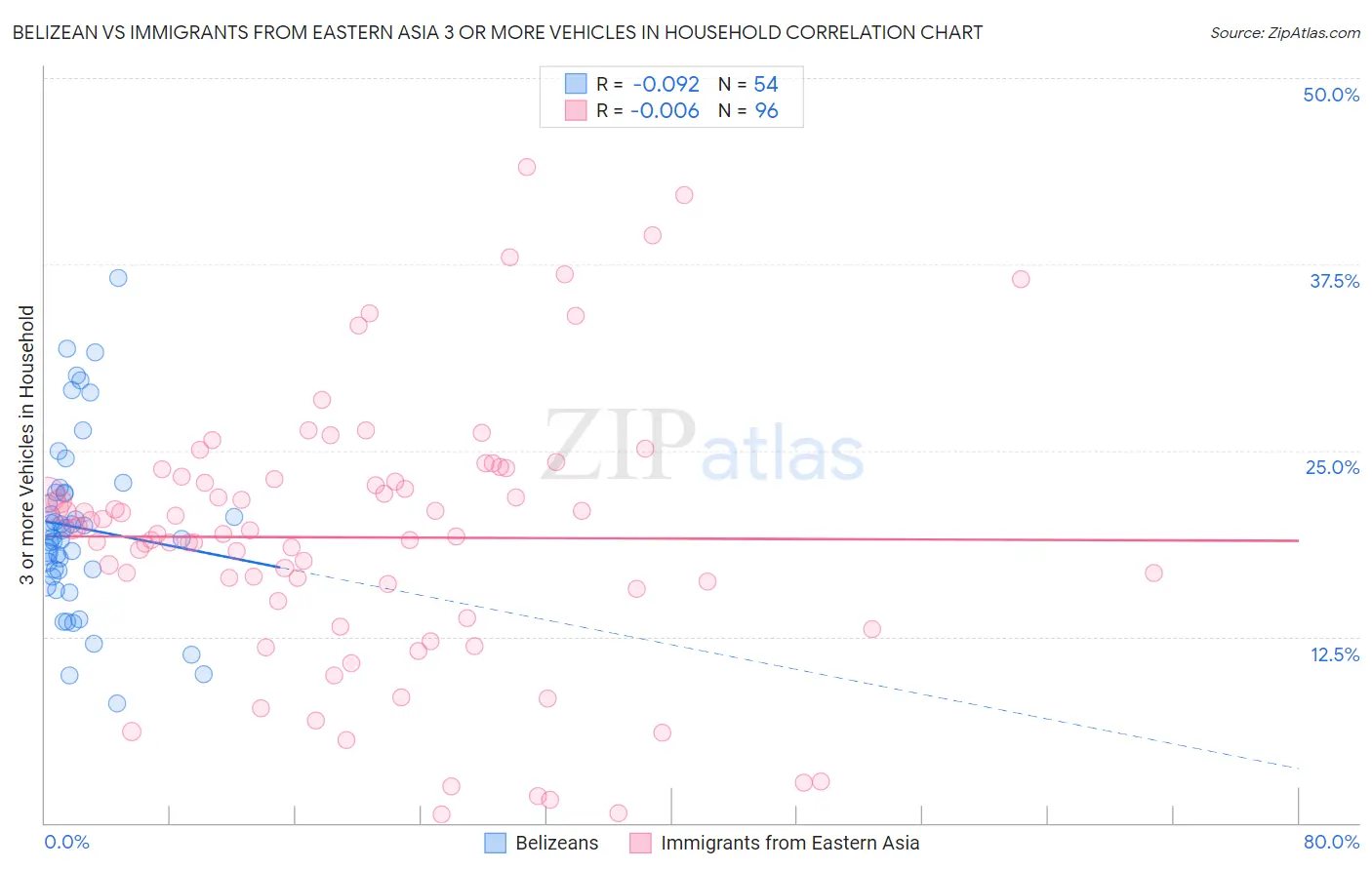 Belizean vs Immigrants from Eastern Asia 3 or more Vehicles in Household