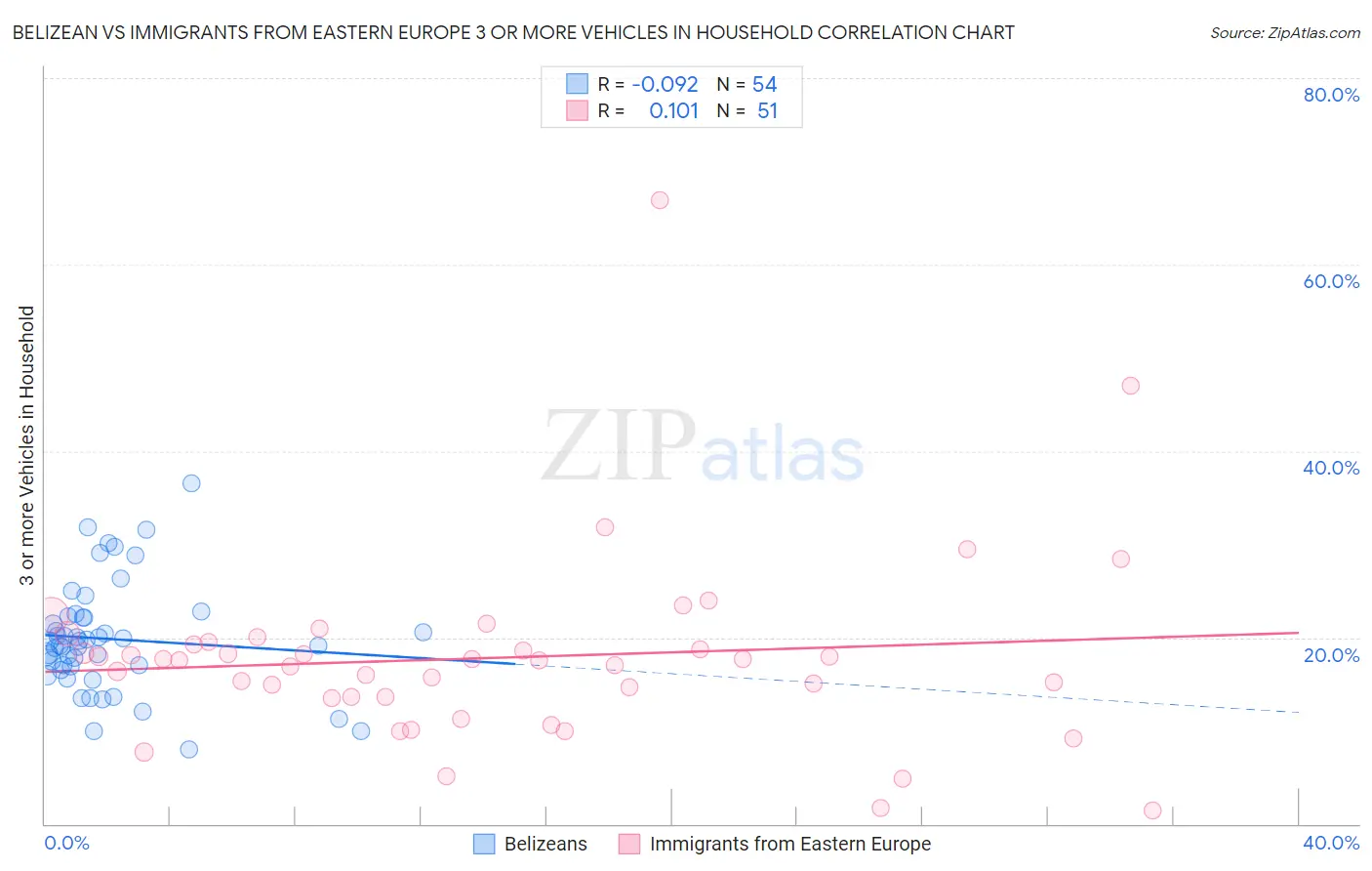 Belizean vs Immigrants from Eastern Europe 3 or more Vehicles in Household