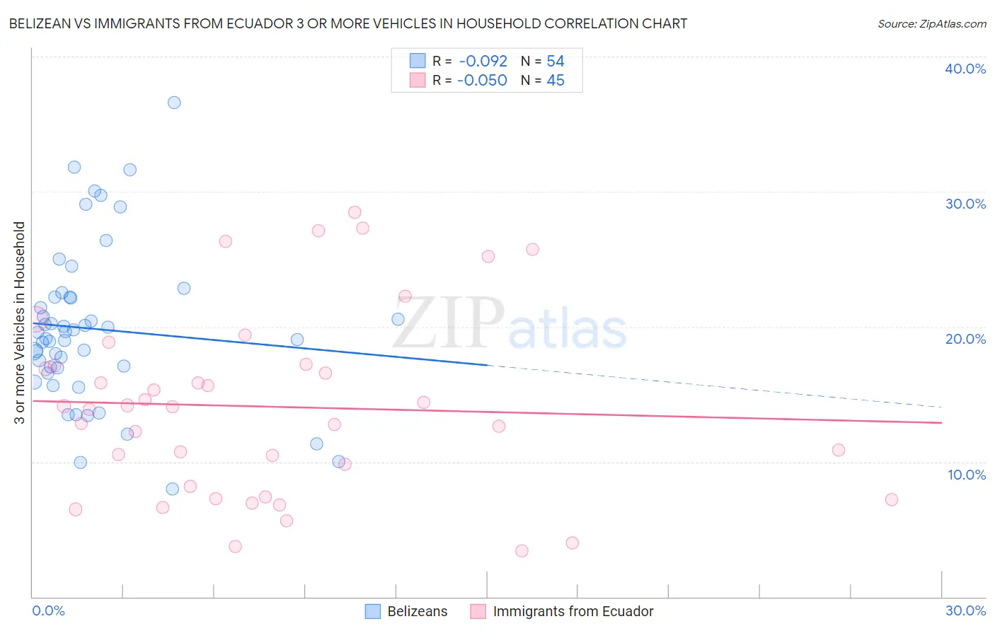 Belizean vs Immigrants from Ecuador 3 or more Vehicles in Household