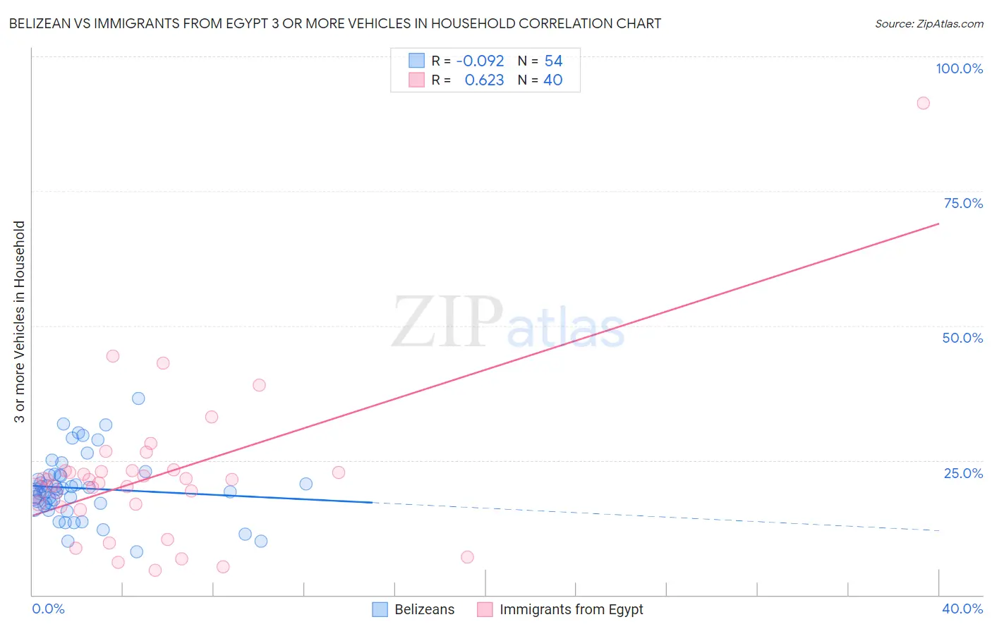 Belizean vs Immigrants from Egypt 3 or more Vehicles in Household