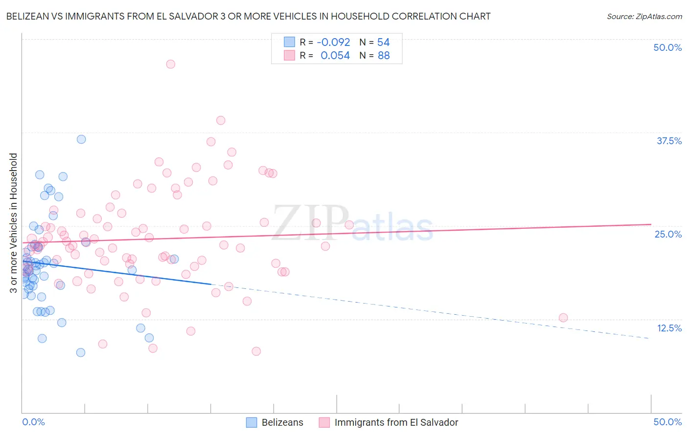 Belizean vs Immigrants from El Salvador 3 or more Vehicles in Household