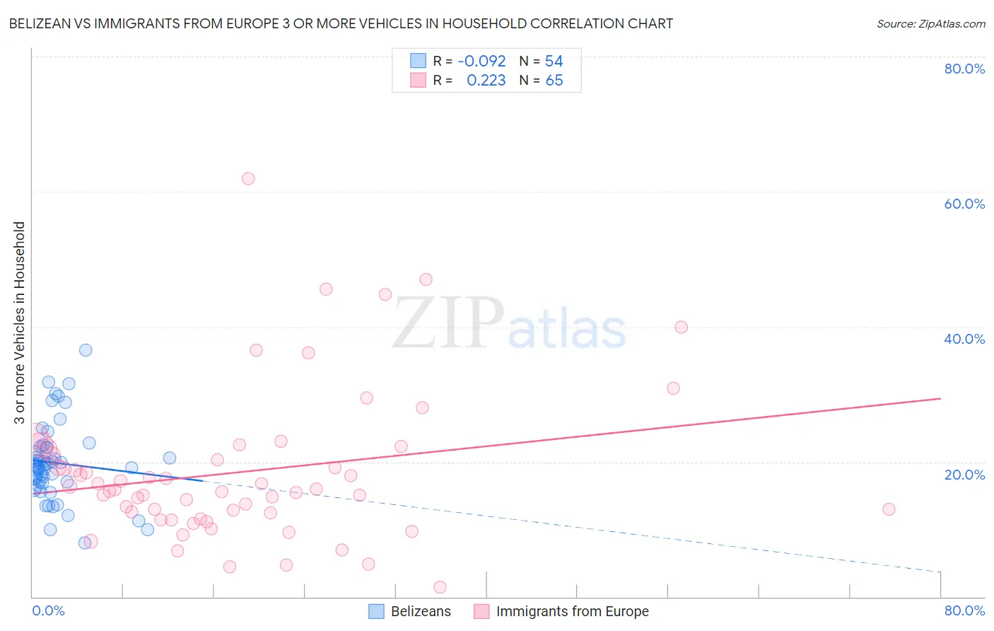 Belizean vs Immigrants from Europe 3 or more Vehicles in Household