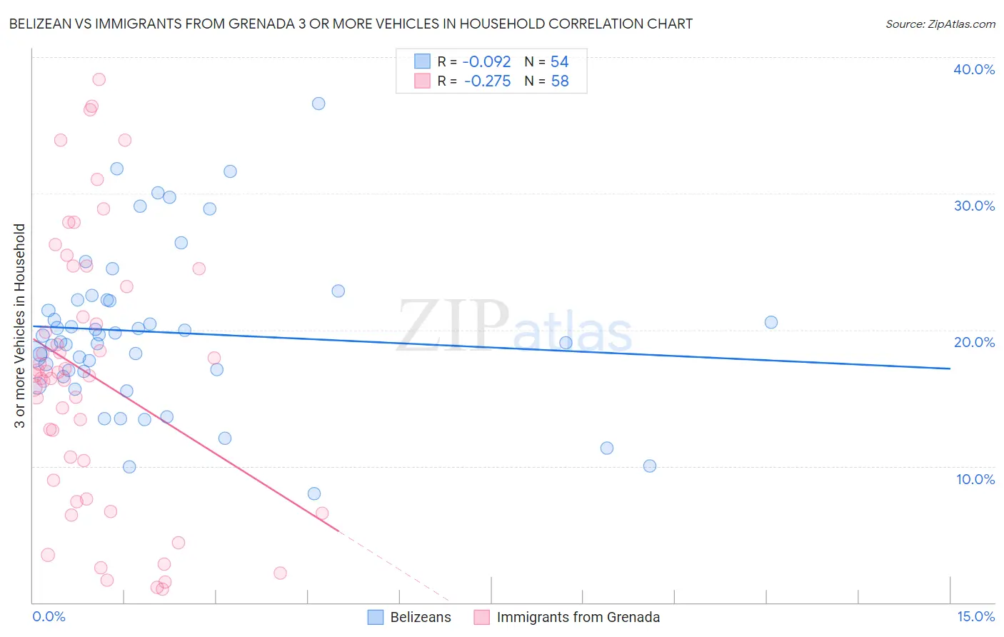 Belizean vs Immigrants from Grenada 3 or more Vehicles in Household