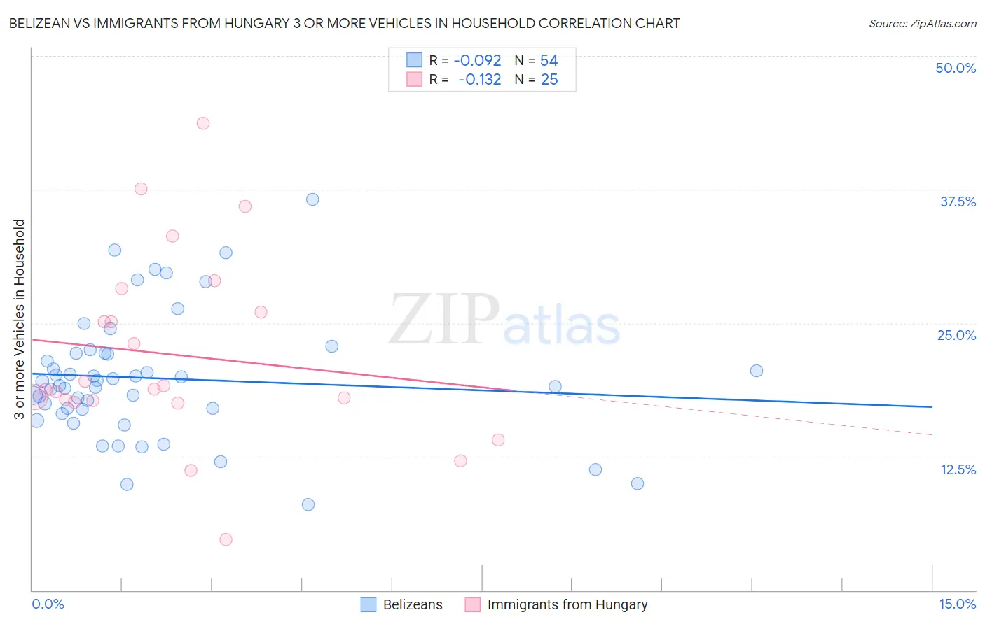 Belizean vs Immigrants from Hungary 3 or more Vehicles in Household