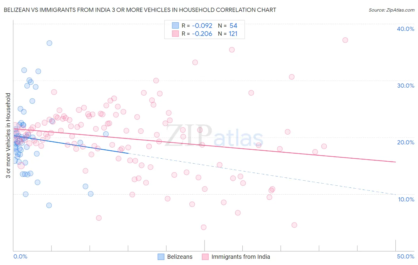 Belizean vs Immigrants from India 3 or more Vehicles in Household
