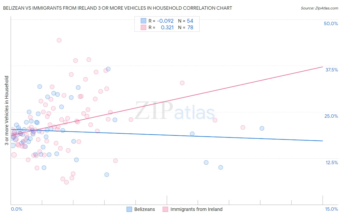 Belizean vs Immigrants from Ireland 3 or more Vehicles in Household