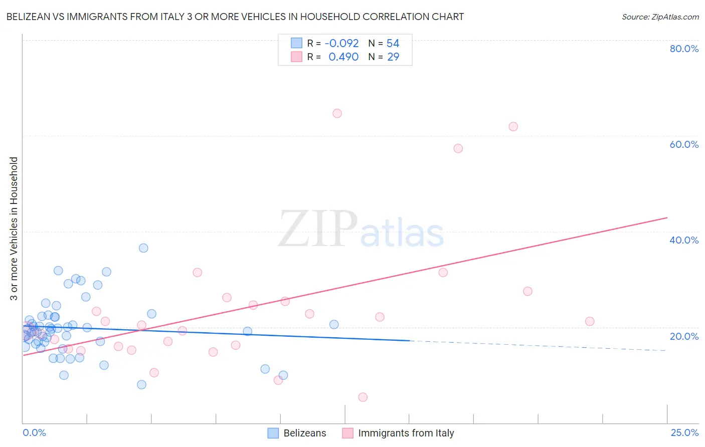 Belizean vs Immigrants from Italy 3 or more Vehicles in Household