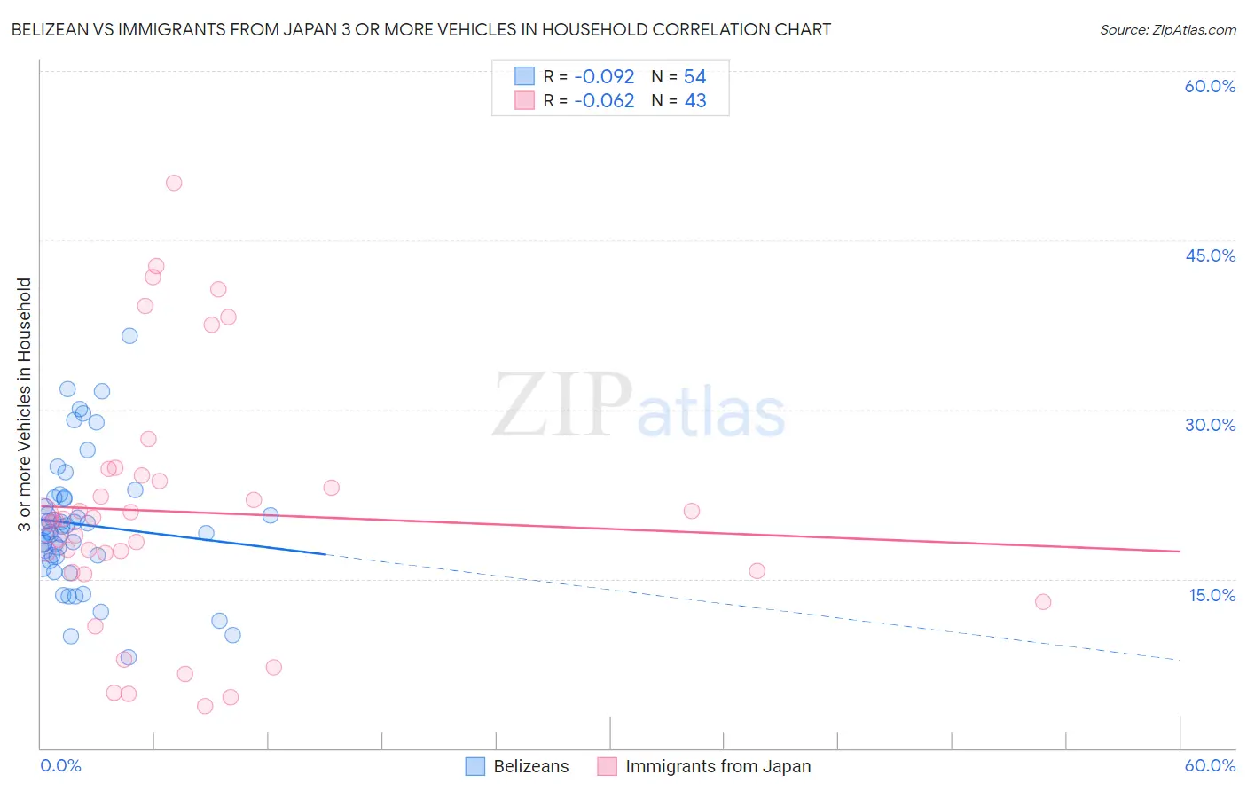 Belizean vs Immigrants from Japan 3 or more Vehicles in Household
