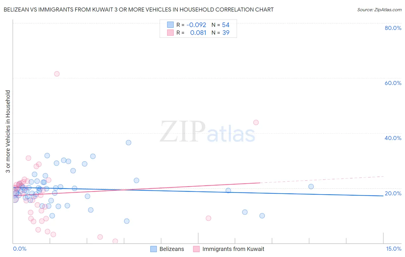 Belizean vs Immigrants from Kuwait 3 or more Vehicles in Household