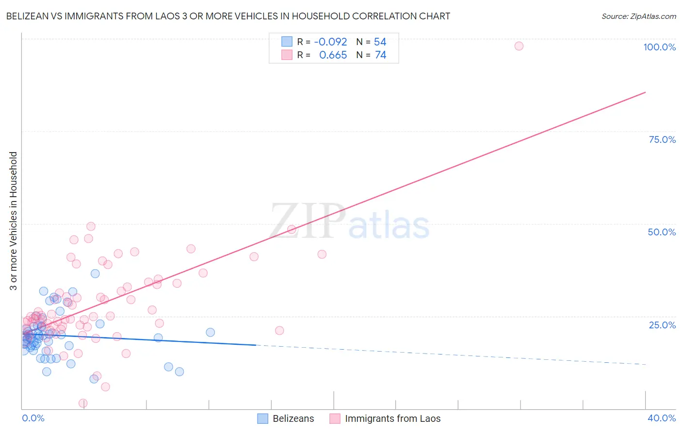 Belizean vs Immigrants from Laos 3 or more Vehicles in Household