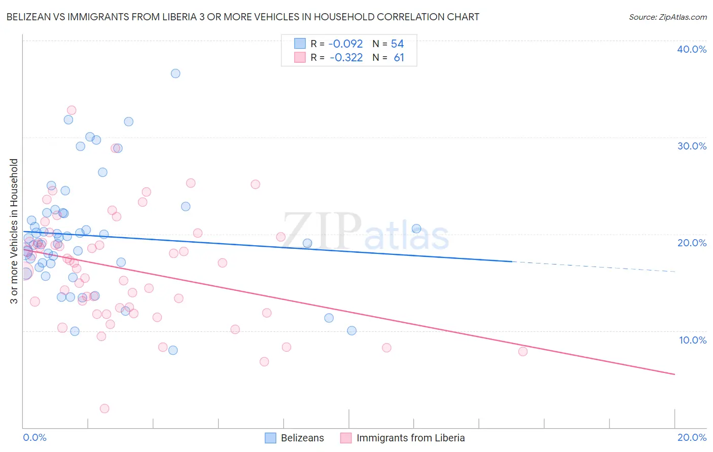 Belizean vs Immigrants from Liberia 3 or more Vehicles in Household