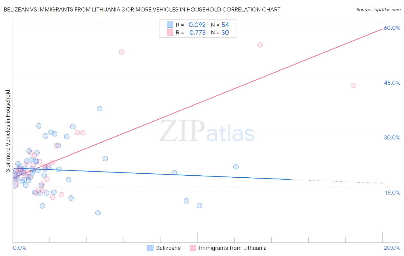 Belizean vs Immigrants from Lithuania 3 or more Vehicles in Household