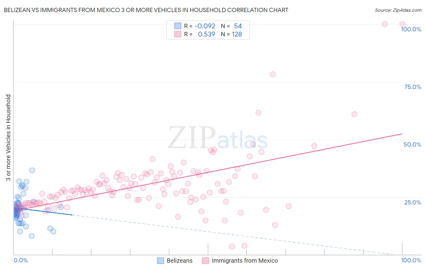 Belizean vs Immigrants from Mexico 3 or more Vehicles in Household
