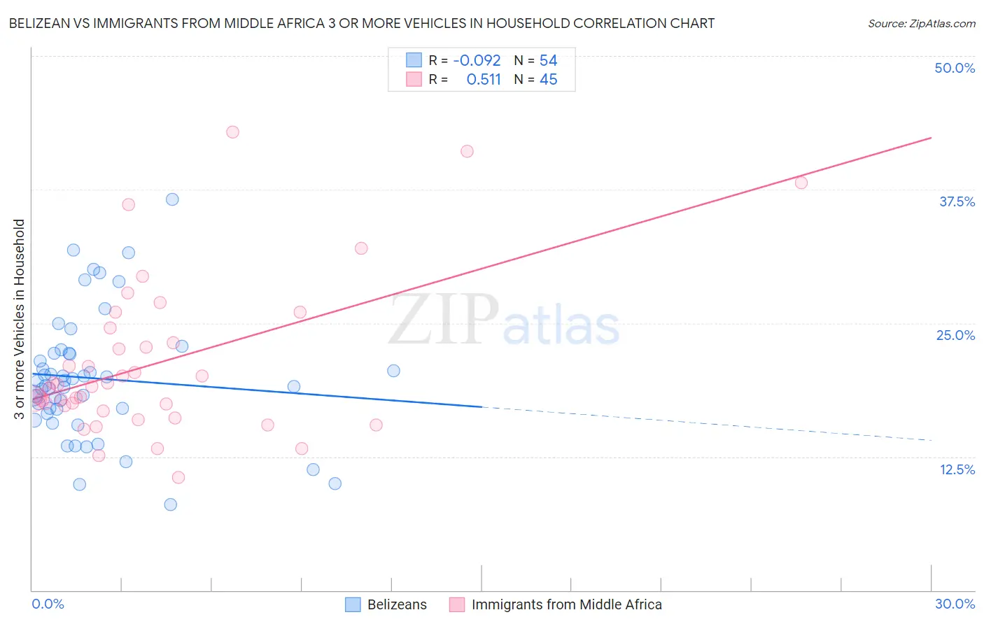 Belizean vs Immigrants from Middle Africa 3 or more Vehicles in Household