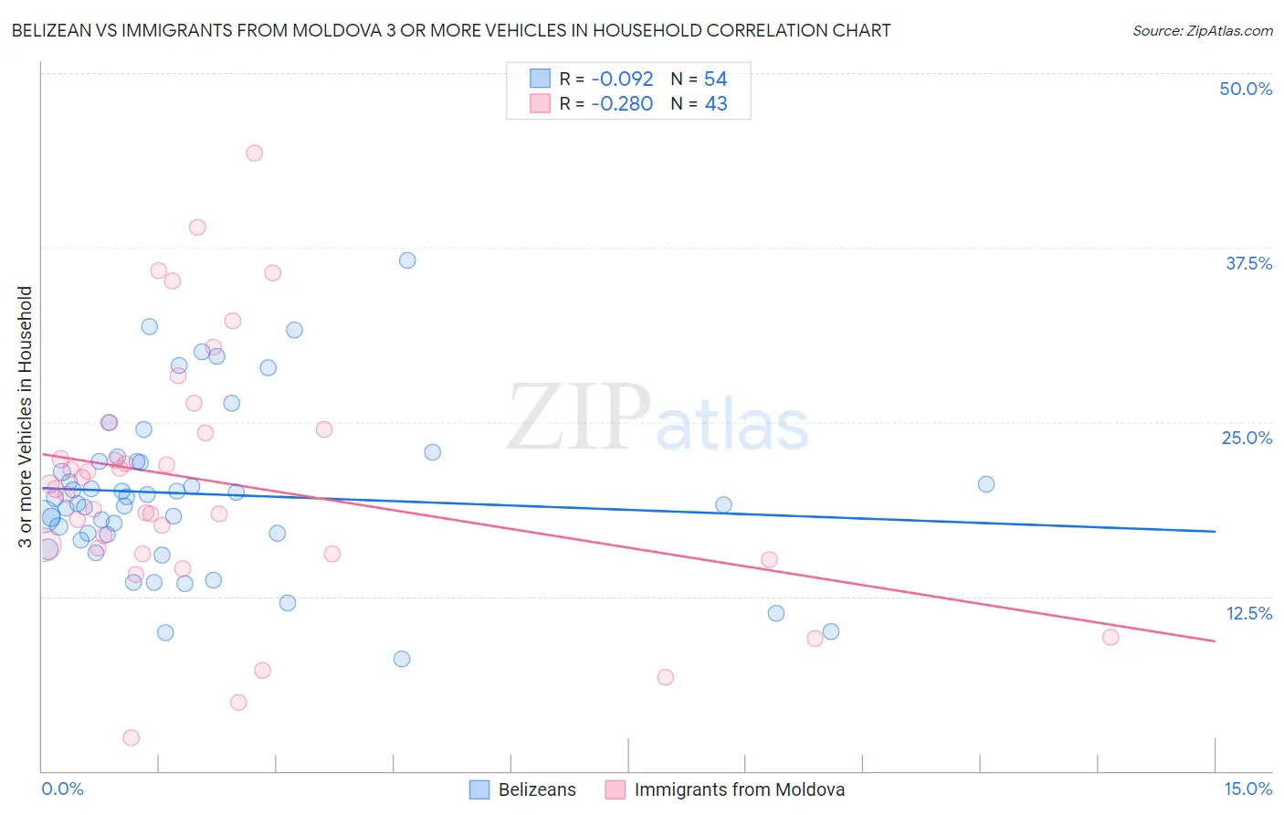 Belizean vs Immigrants from Moldova 3 or more Vehicles in Household