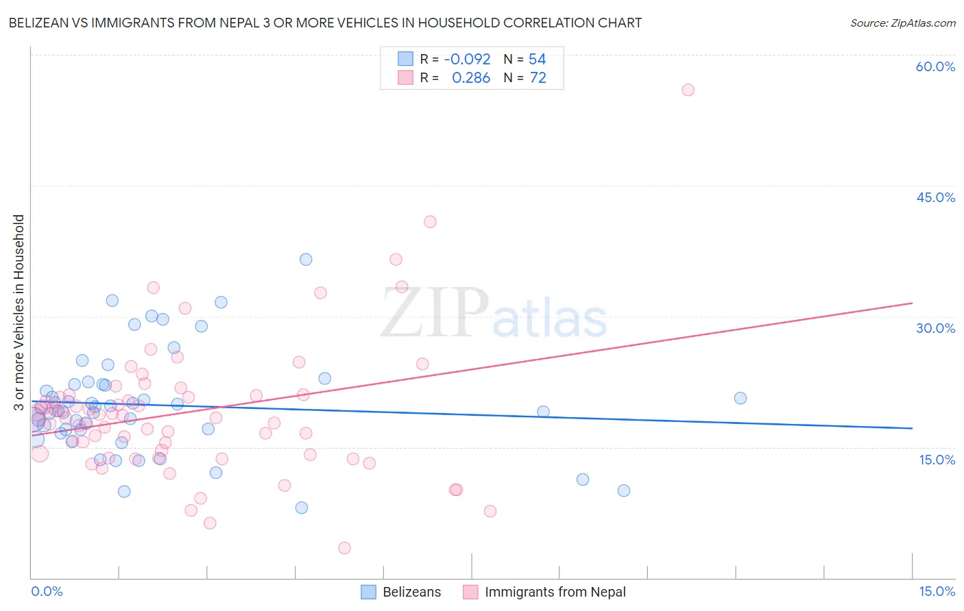 Belizean vs Immigrants from Nepal 3 or more Vehicles in Household