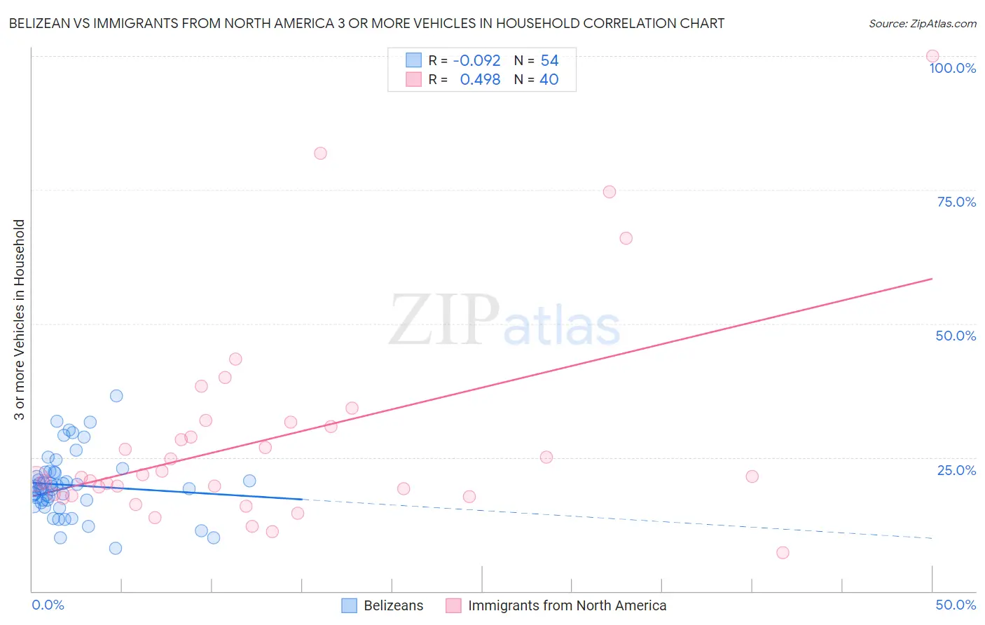 Belizean vs Immigrants from North America 3 or more Vehicles in Household