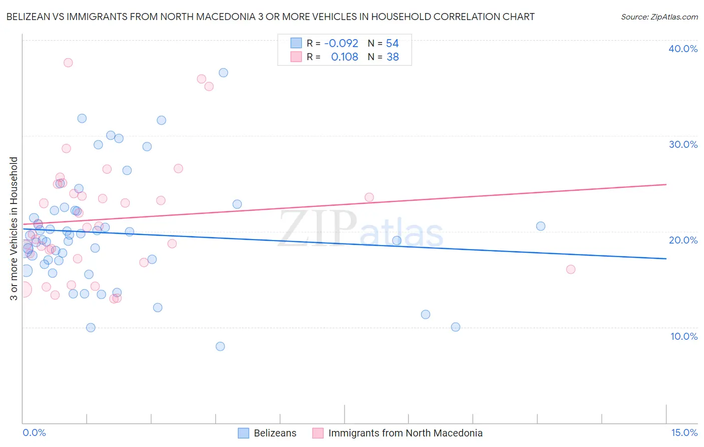 Belizean vs Immigrants from North Macedonia 3 or more Vehicles in Household