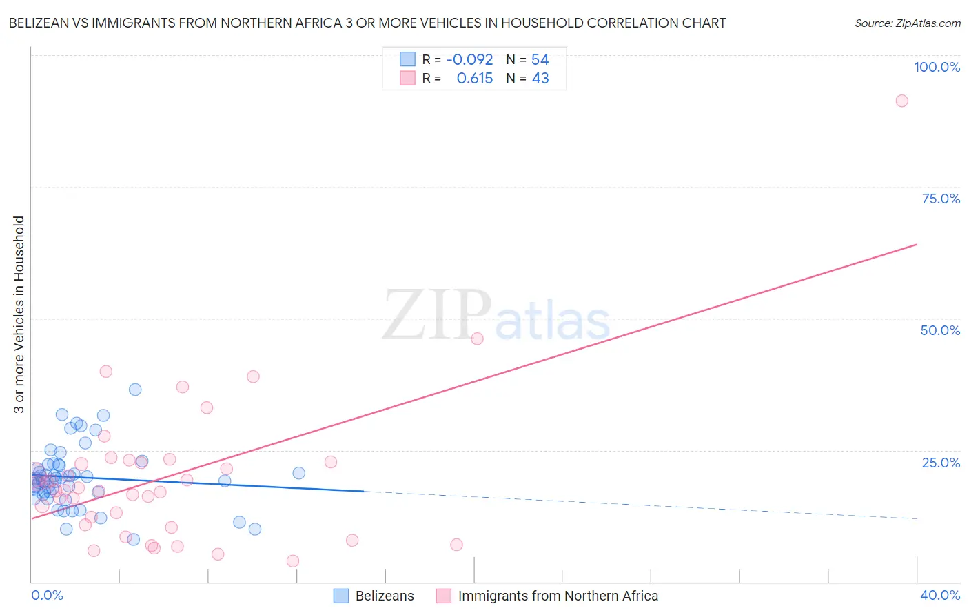 Belizean vs Immigrants from Northern Africa 3 or more Vehicles in Household