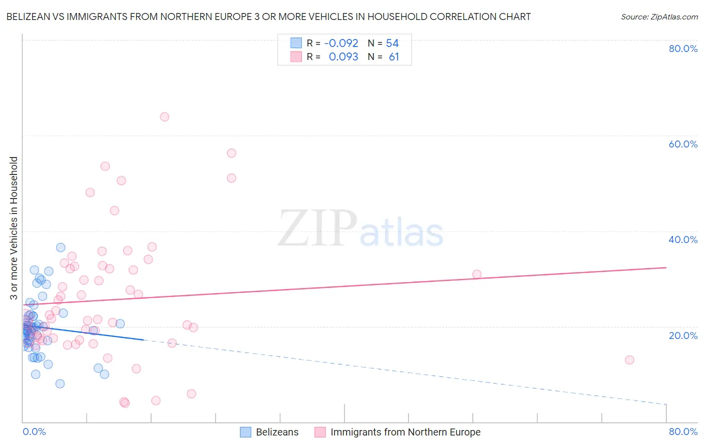 Belizean vs Immigrants from Northern Europe 3 or more Vehicles in Household