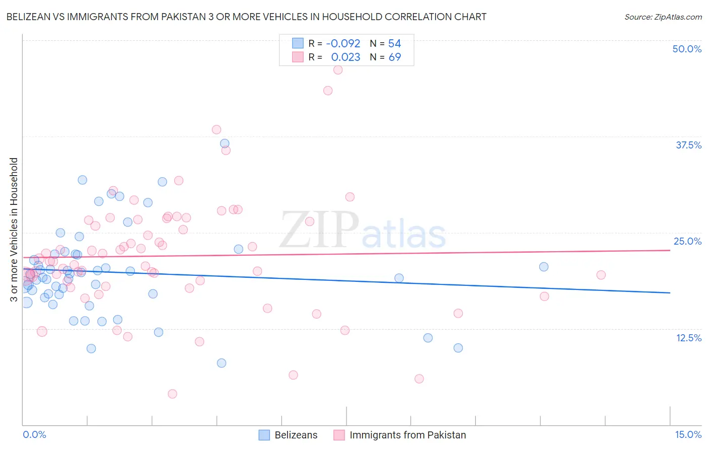 Belizean vs Immigrants from Pakistan 3 or more Vehicles in Household