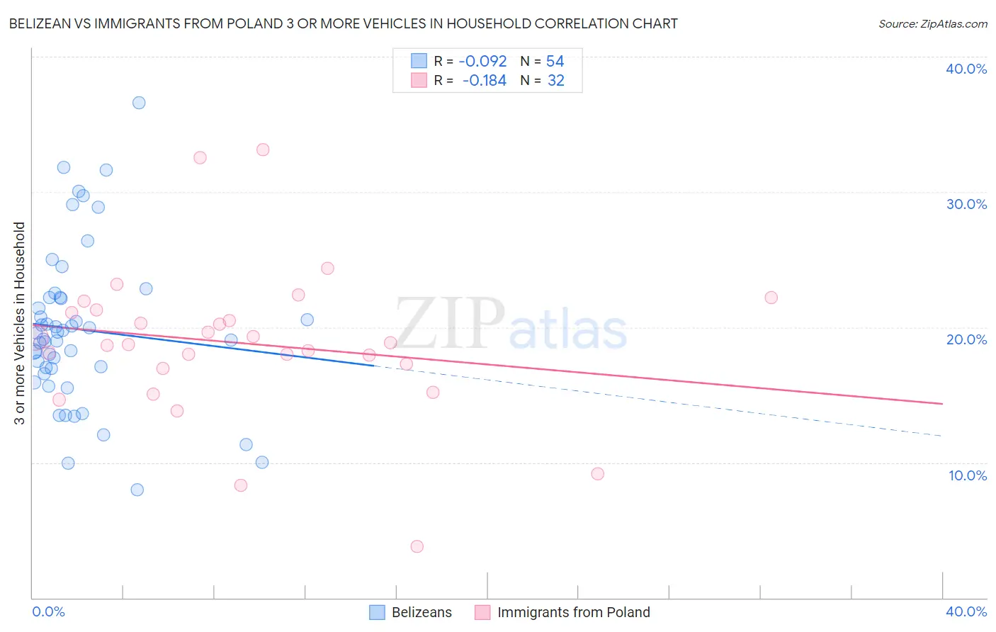 Belizean vs Immigrants from Poland 3 or more Vehicles in Household