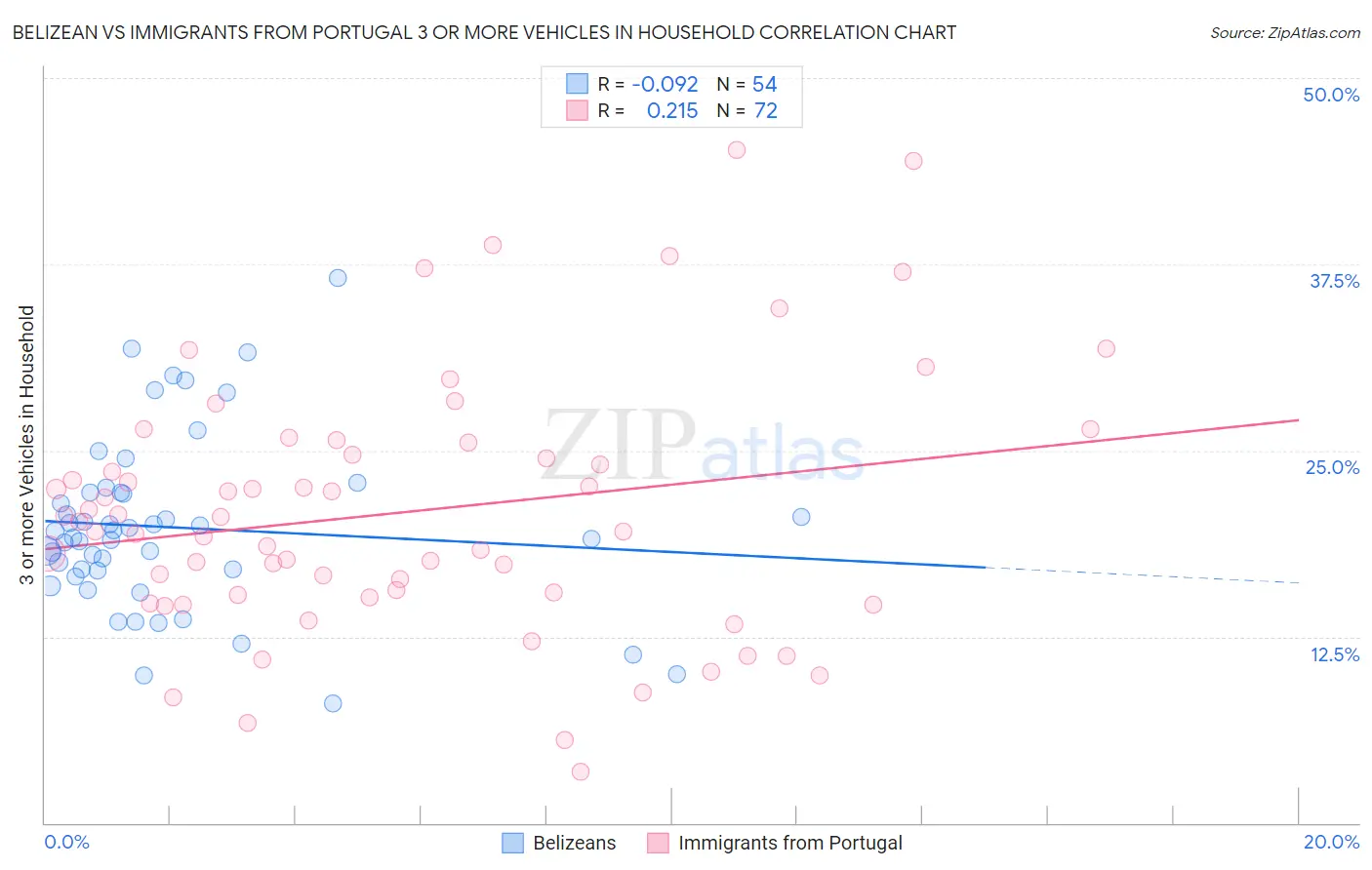 Belizean vs Immigrants from Portugal 3 or more Vehicles in Household