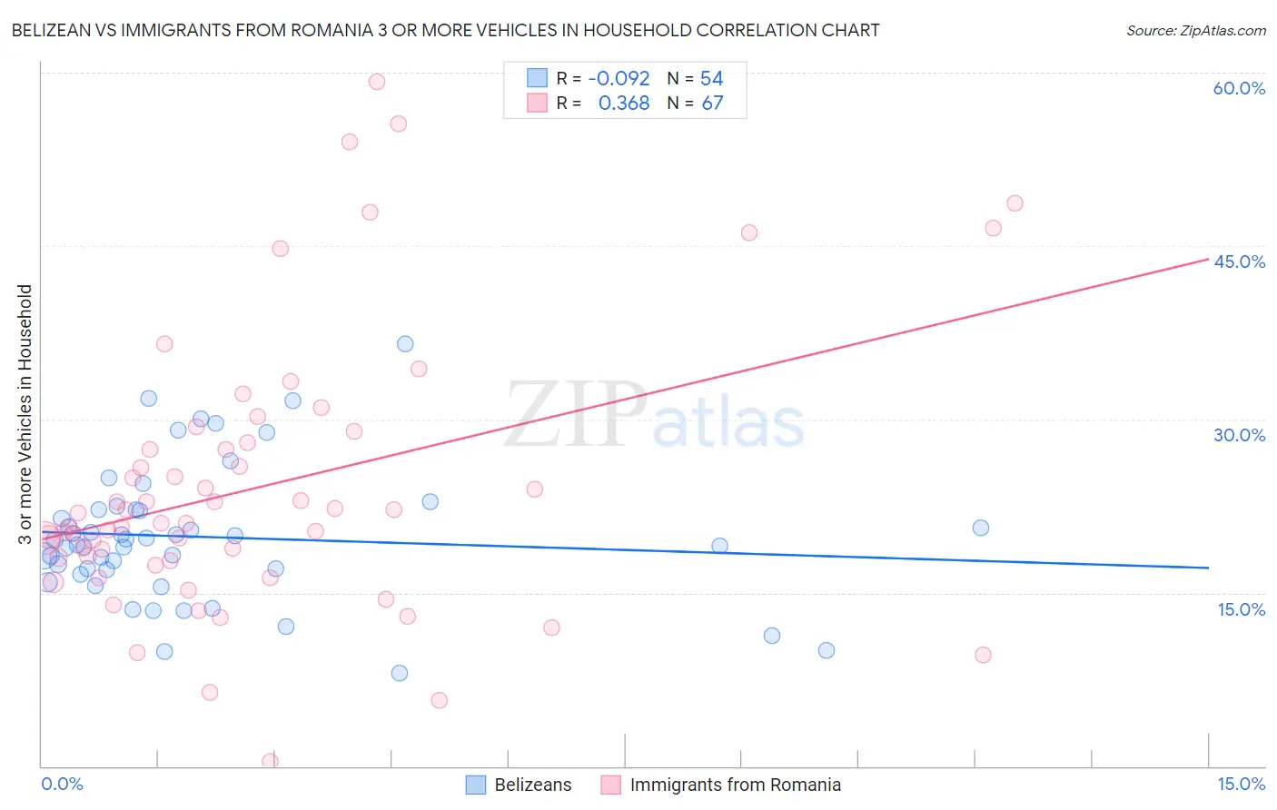 Belizean vs Immigrants from Romania 3 or more Vehicles in Household