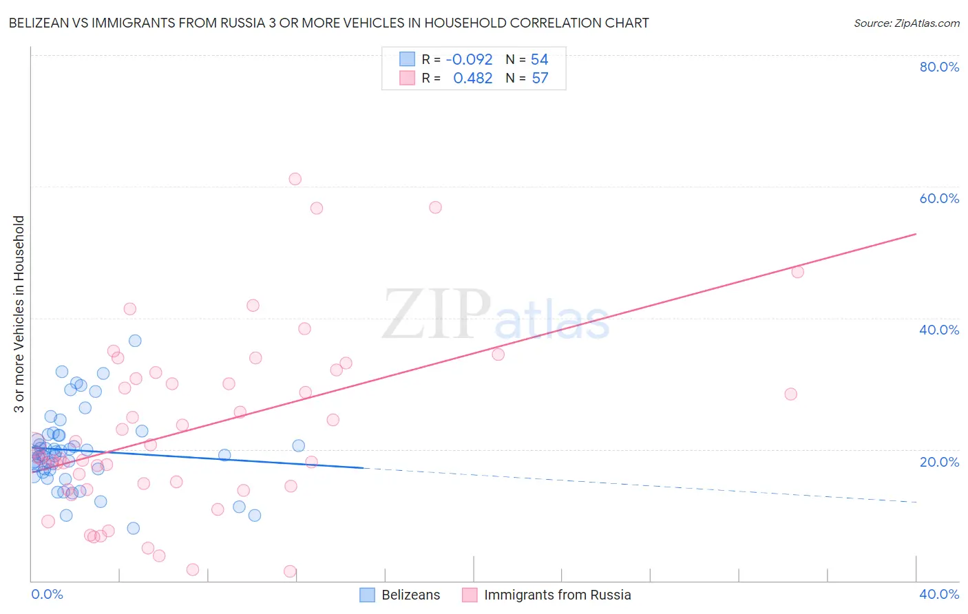 Belizean vs Immigrants from Russia 3 or more Vehicles in Household