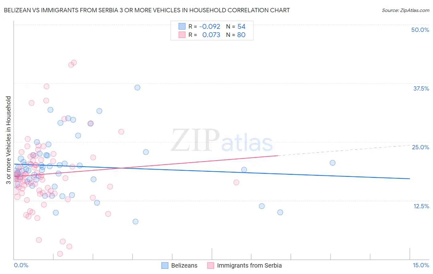 Belizean vs Immigrants from Serbia 3 or more Vehicles in Household