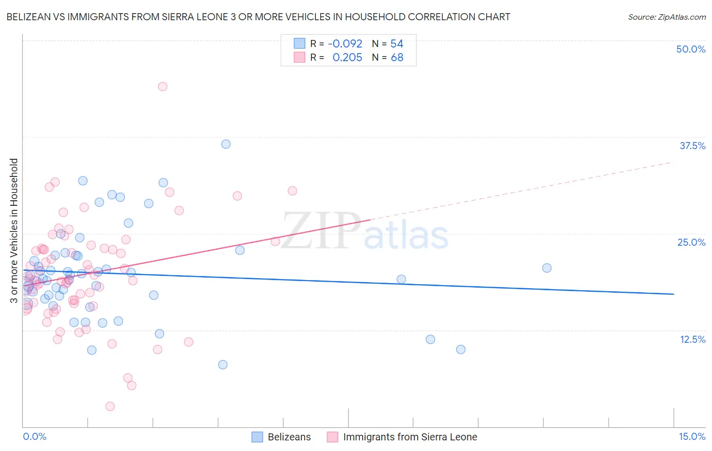 Belizean vs Immigrants from Sierra Leone 3 or more Vehicles in Household