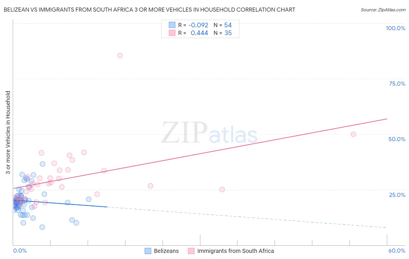 Belizean vs Immigrants from South Africa 3 or more Vehicles in Household