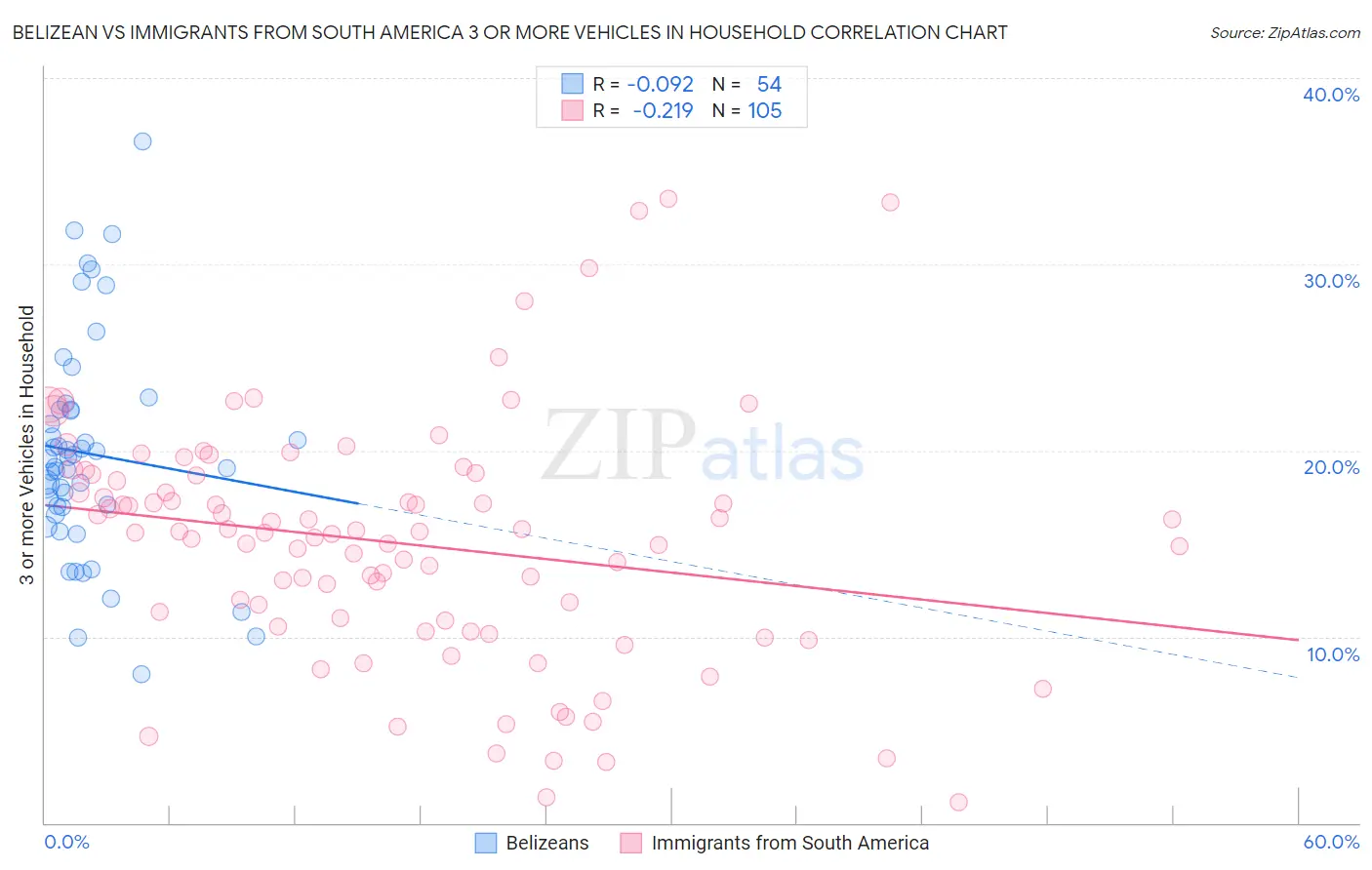 Belizean vs Immigrants from South America 3 or more Vehicles in Household