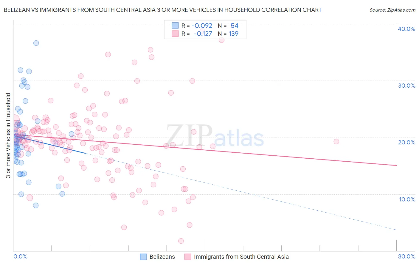 Belizean vs Immigrants from South Central Asia 3 or more Vehicles in Household