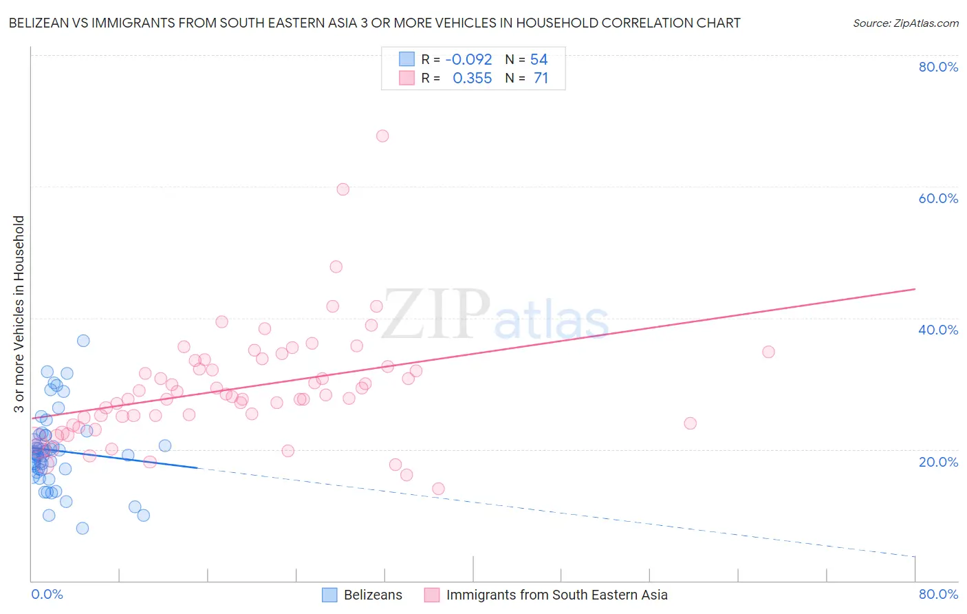 Belizean vs Immigrants from South Eastern Asia 3 or more Vehicles in Household
