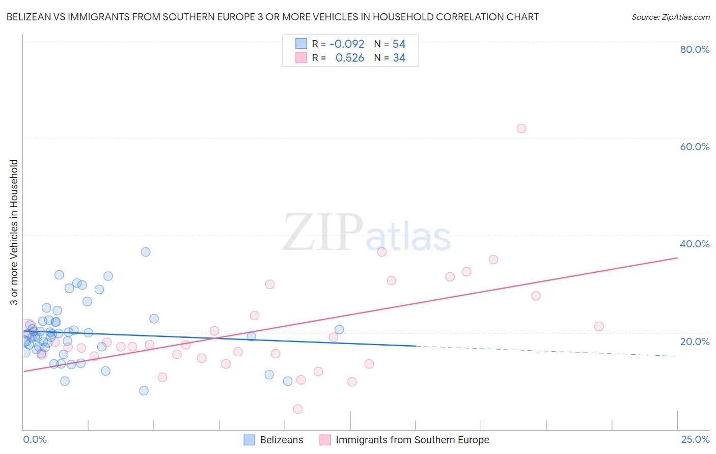 Belizean vs Immigrants from Southern Europe 3 or more Vehicles in Household