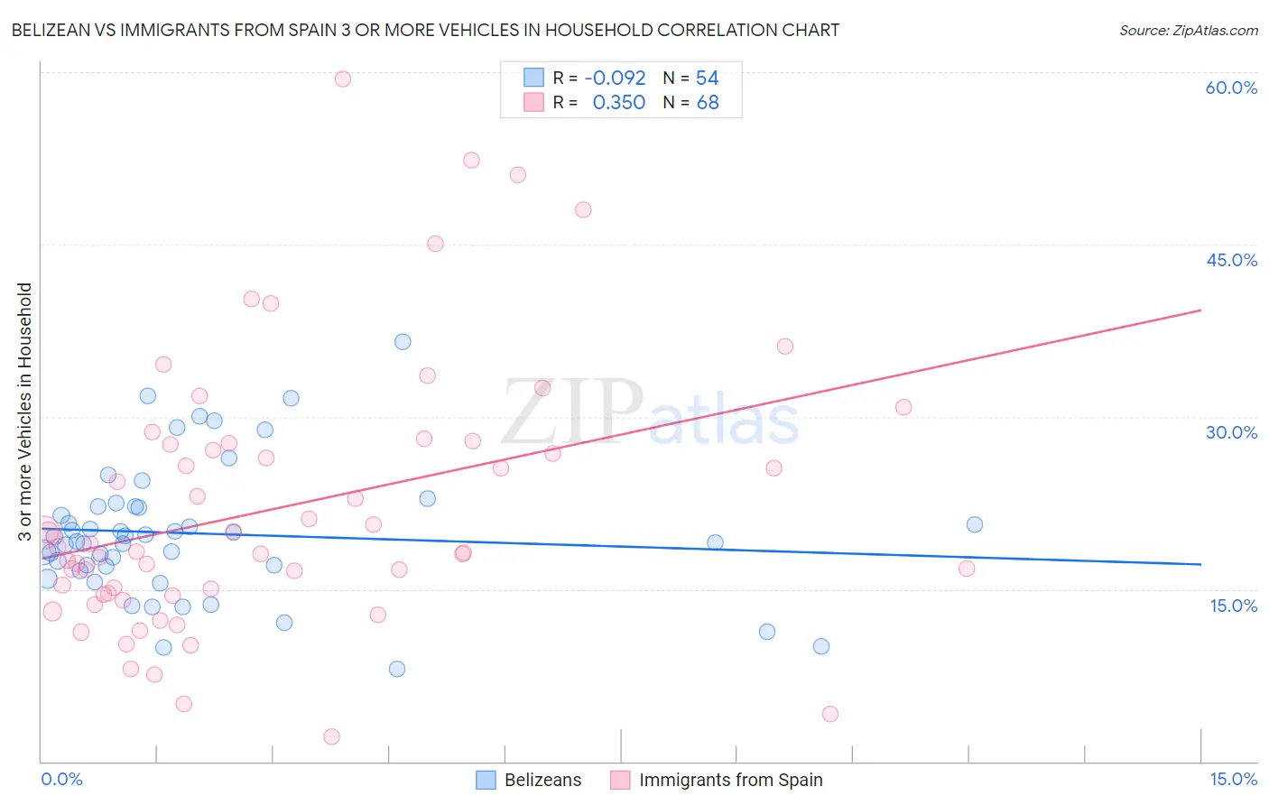Belizean vs Immigrants from Spain 3 or more Vehicles in Household