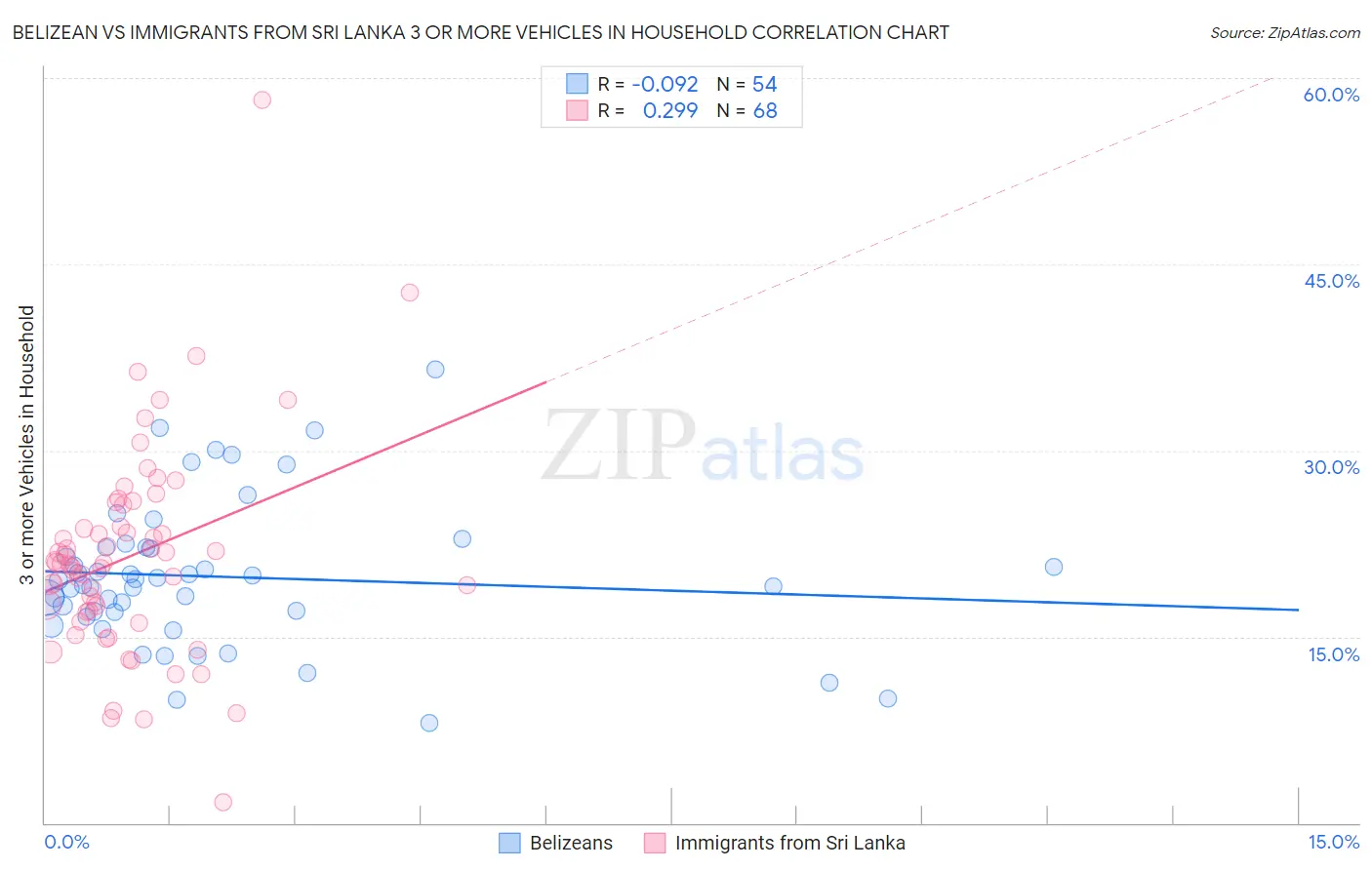 Belizean vs Immigrants from Sri Lanka 3 or more Vehicles in Household