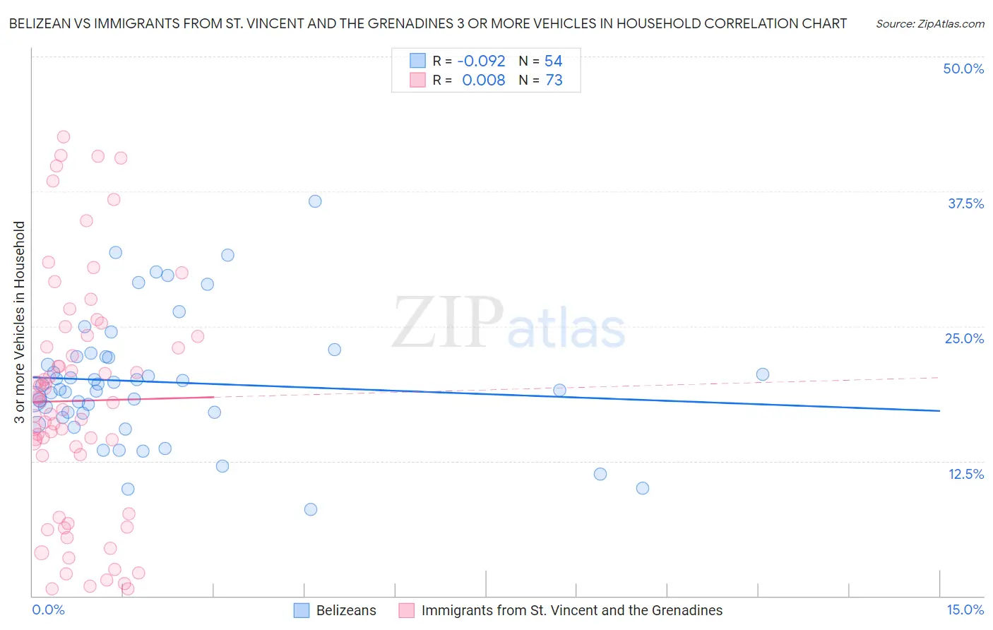 Belizean vs Immigrants from St. Vincent and the Grenadines 3 or more Vehicles in Household