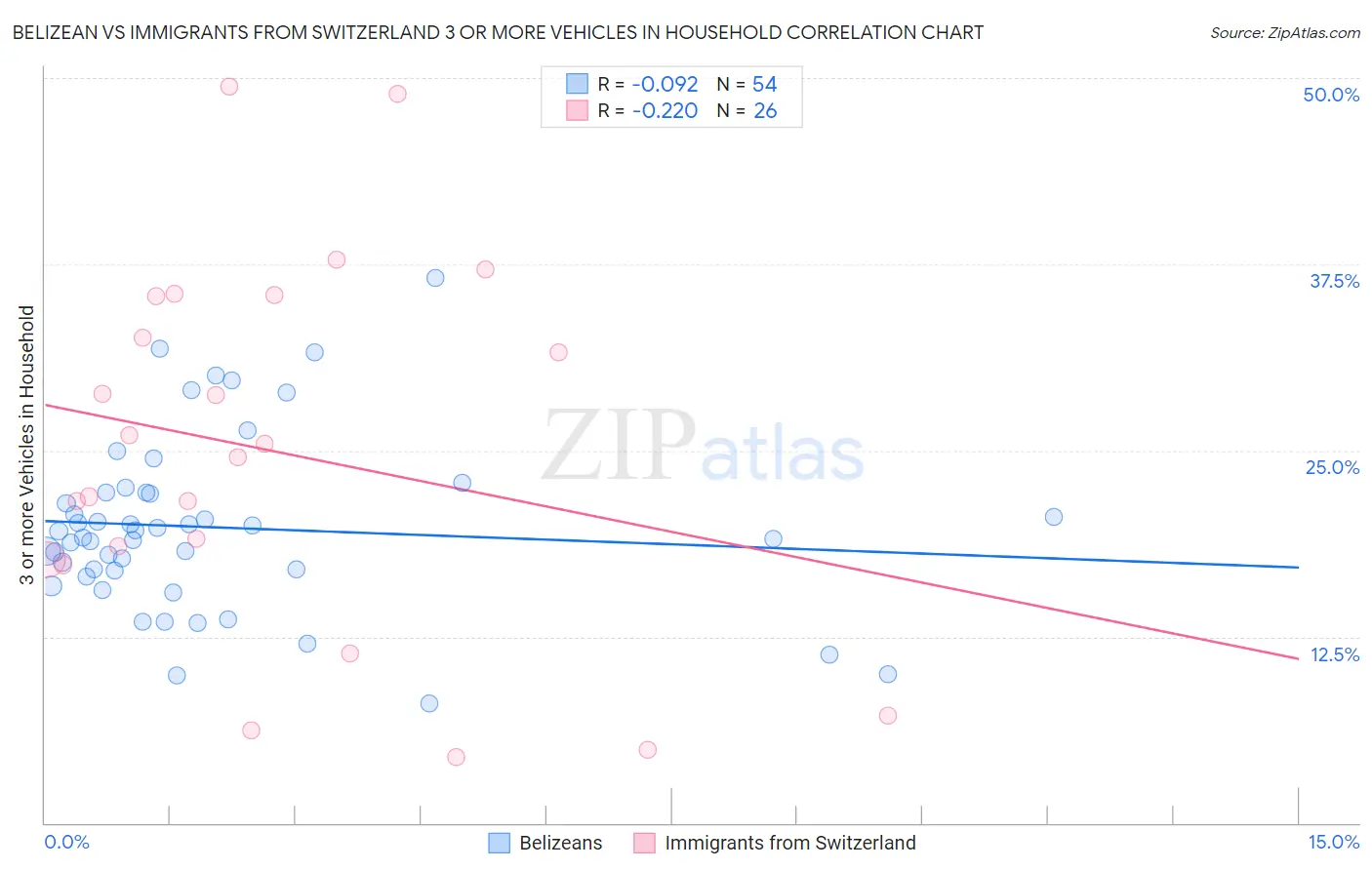 Belizean vs Immigrants from Switzerland 3 or more Vehicles in Household