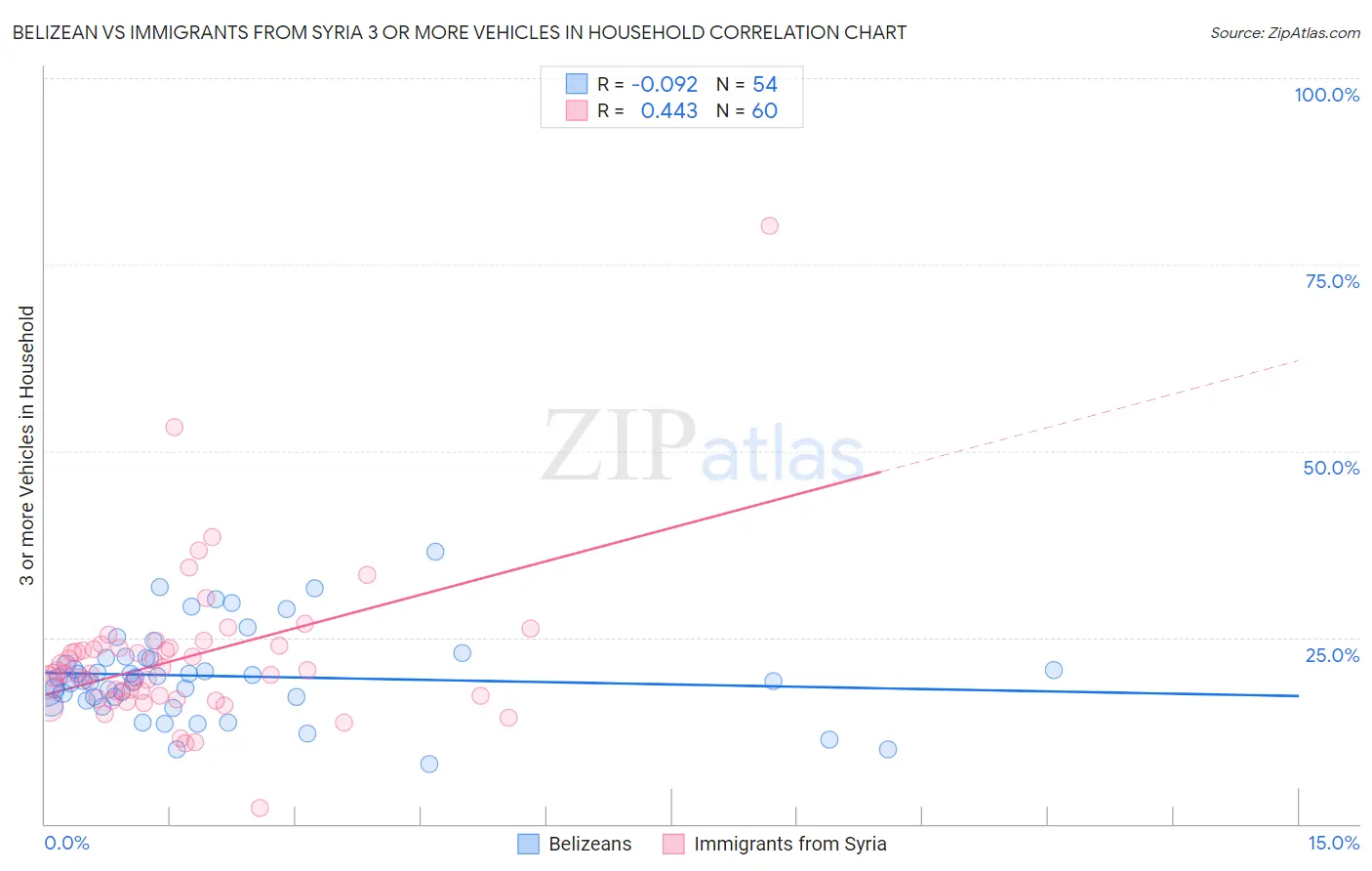 Belizean vs Immigrants from Syria 3 or more Vehicles in Household