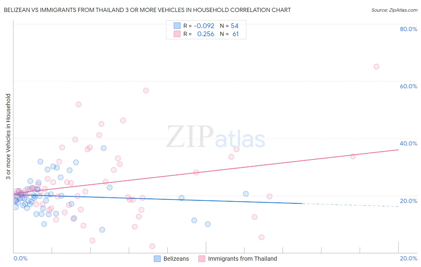 Belizean vs Immigrants from Thailand 3 or more Vehicles in Household