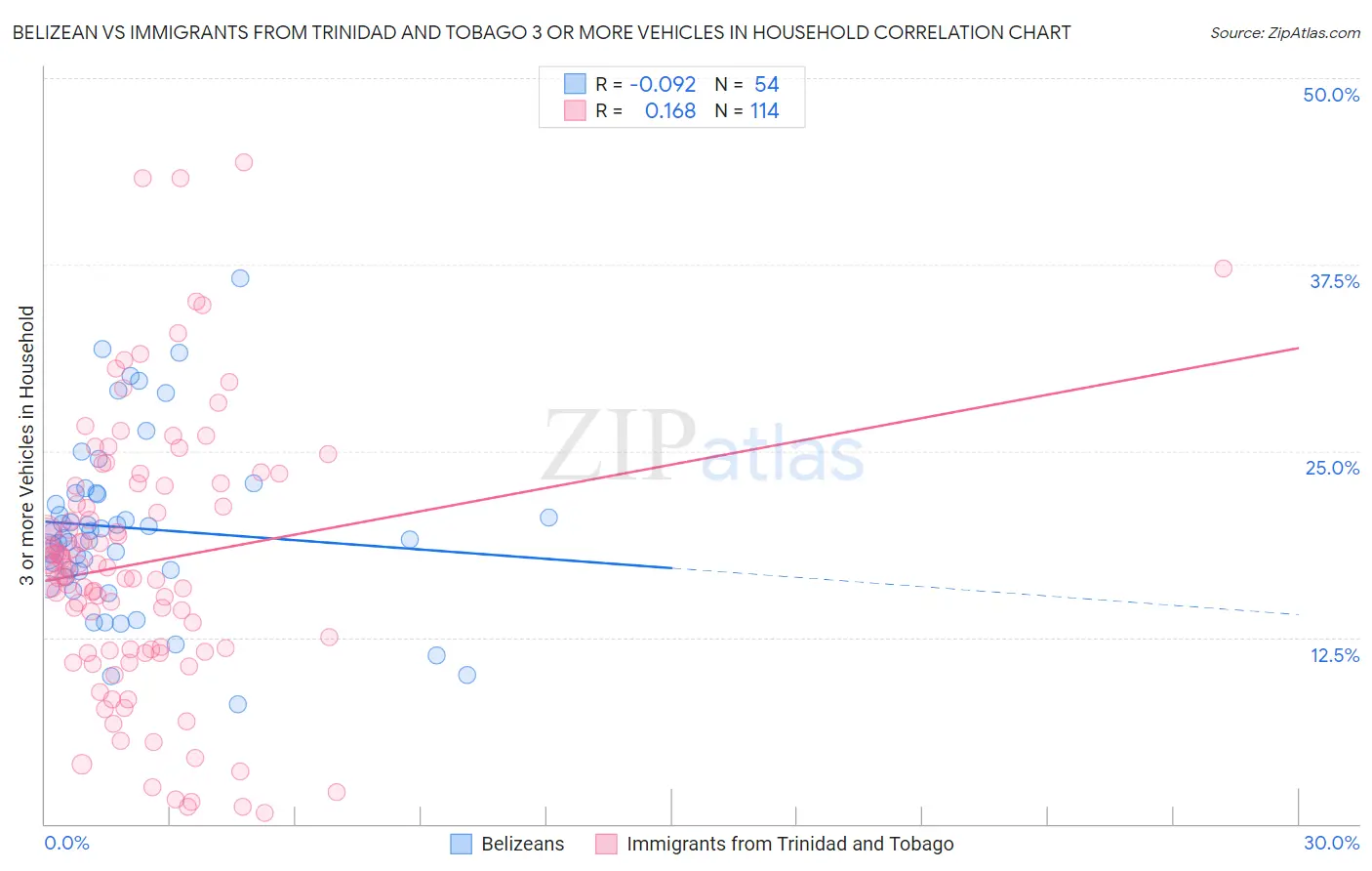Belizean vs Immigrants from Trinidad and Tobago 3 or more Vehicles in Household
