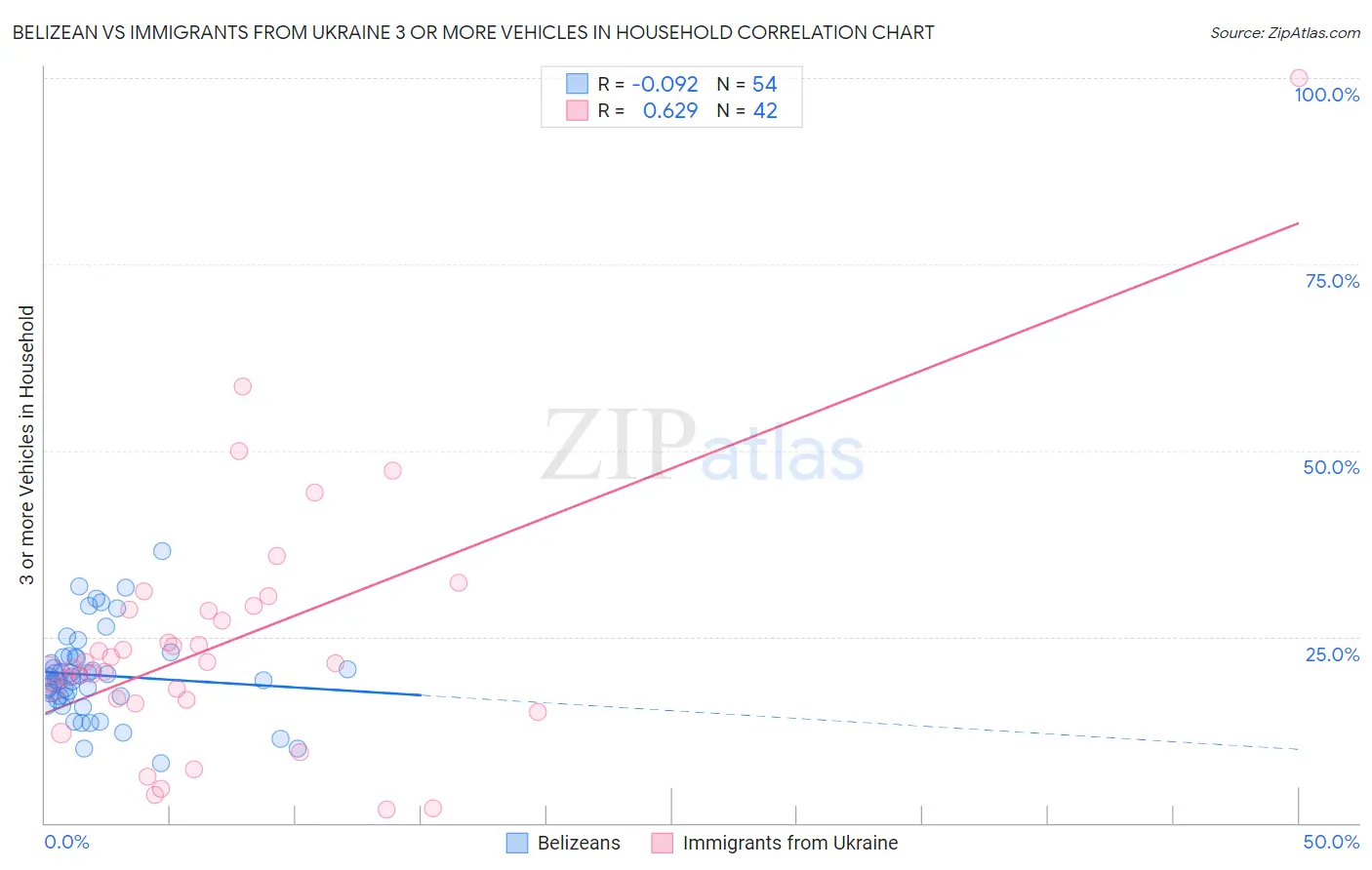 Belizean vs Immigrants from Ukraine 3 or more Vehicles in Household