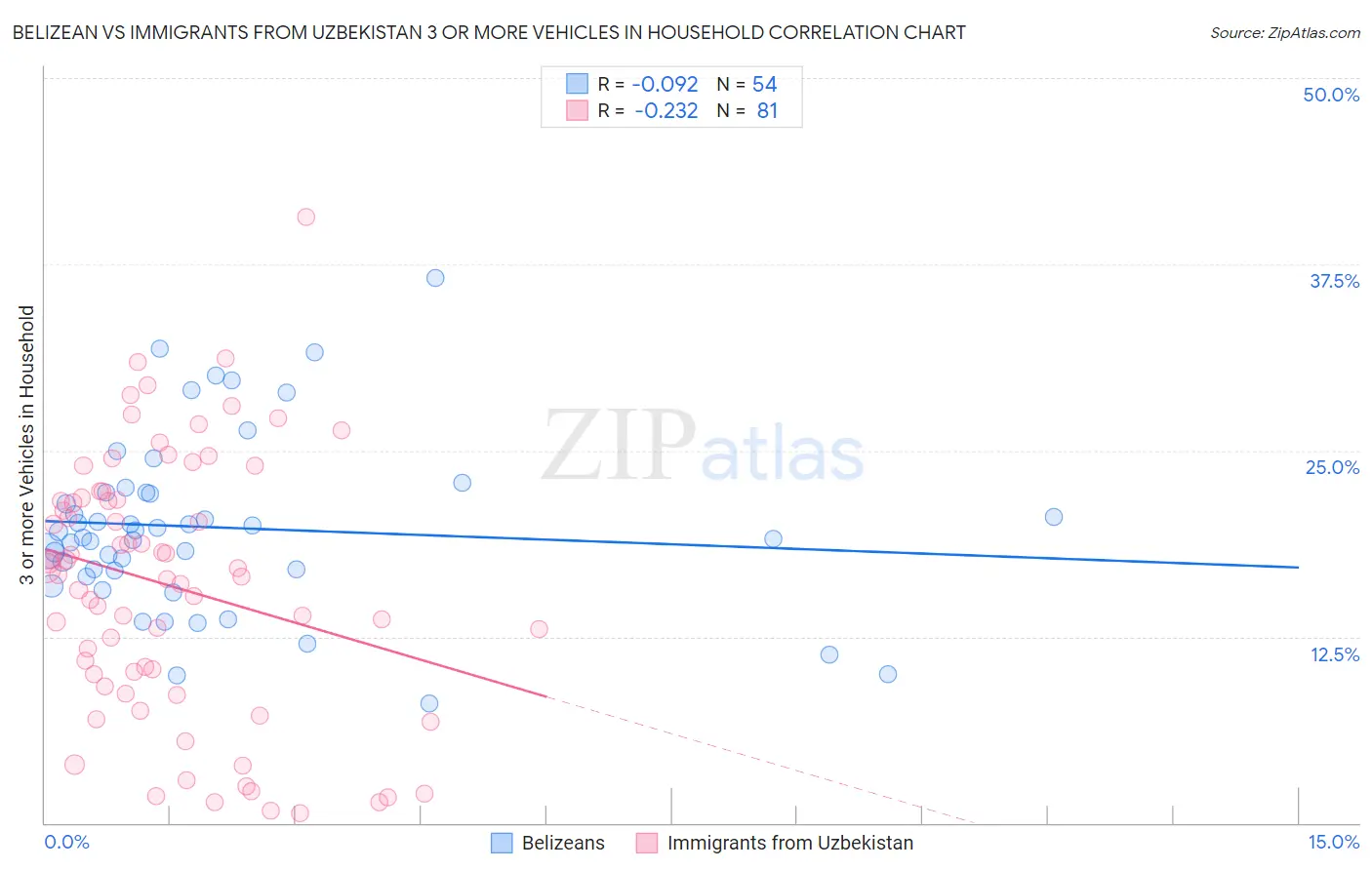 Belizean vs Immigrants from Uzbekistan 3 or more Vehicles in Household