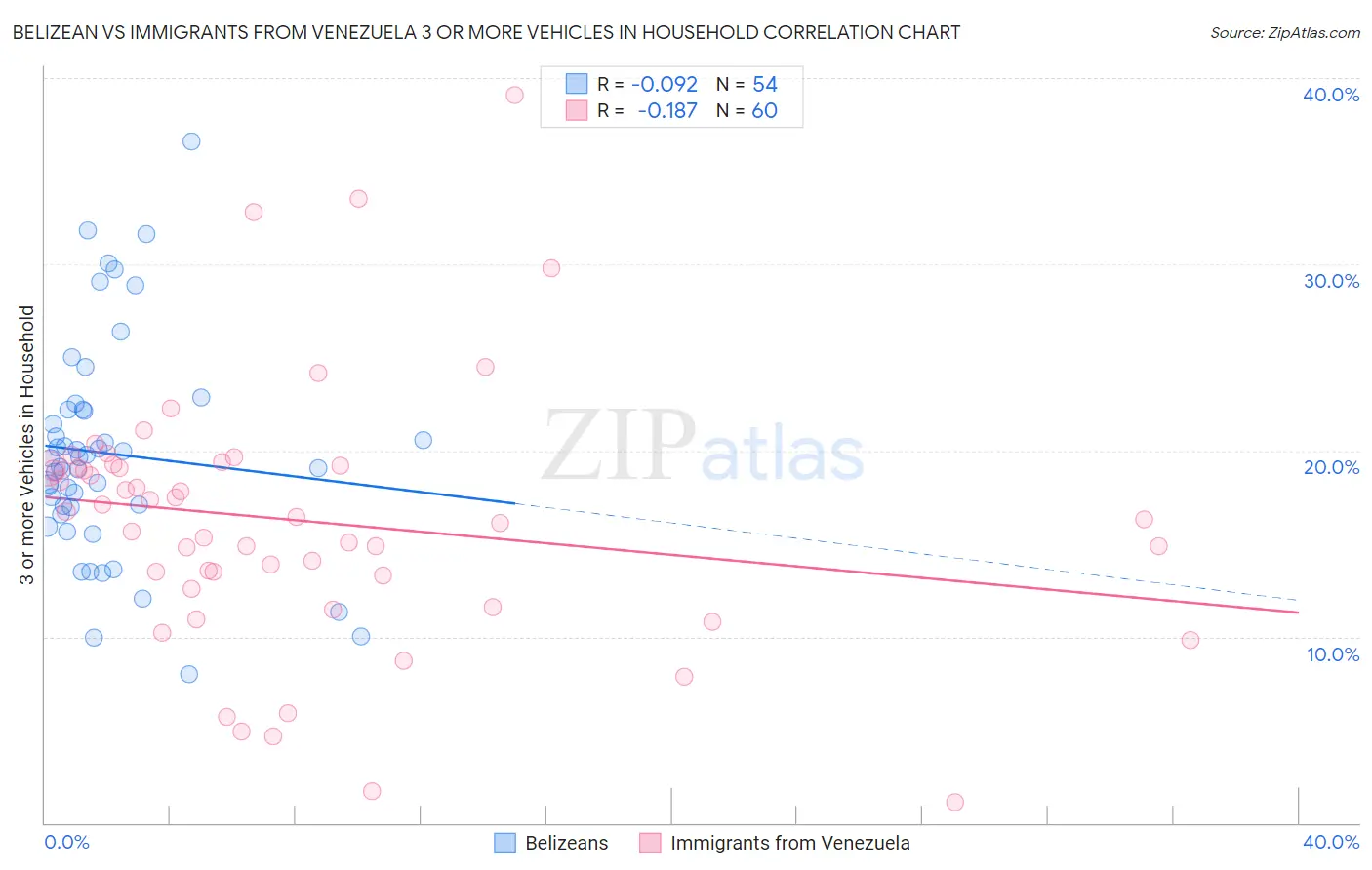 Belizean vs Immigrants from Venezuela 3 or more Vehicles in Household
