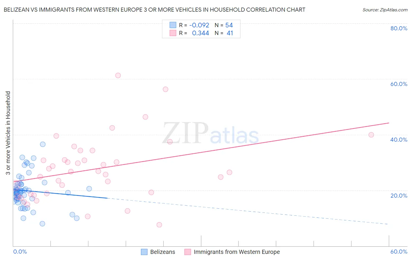 Belizean vs Immigrants from Western Europe 3 or more Vehicles in Household